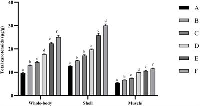 Effects of Dietary Phaffia rhodozyma Astaxanthin on Growth Performance, Carotenoid Analysis, Biochemical and Immune-Physiological Parameters, Intestinal Microbiota, and Disease Resistance in Penaeus monodon